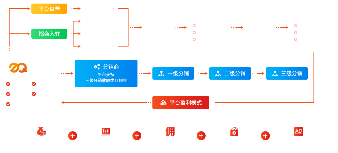 商城系統(tǒng)建設(shè)